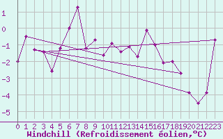 Courbe du refroidissement olien pour Visp