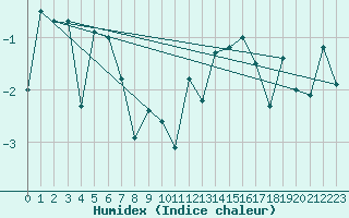 Courbe de l'humidex pour Setsa