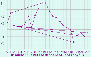 Courbe du refroidissement olien pour Les Eplatures - La Chaux-de-Fonds (Sw)