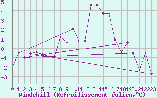 Courbe du refroidissement olien pour Wels / Schleissheim
