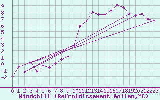 Courbe du refroidissement olien pour Buzenol (Be)