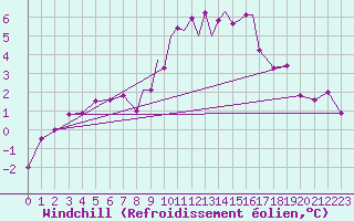 Courbe du refroidissement olien pour Casement Aerodrome
