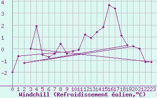 Courbe du refroidissement olien pour Roanne (42)