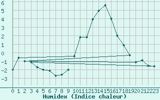 Courbe de l'humidex pour Vaduz