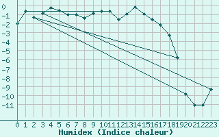 Courbe de l'humidex pour Lakatraesk