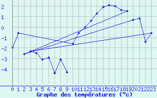 Courbe de tempratures pour Avord (18)