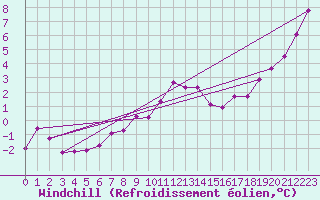 Courbe du refroidissement olien pour Angermuende