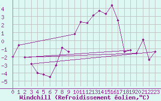 Courbe du refroidissement olien pour Thun