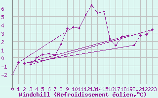 Courbe du refroidissement olien pour Baisoara