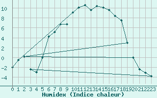 Courbe de l'humidex pour Hunge