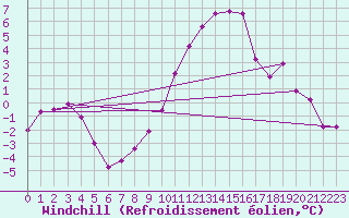Courbe du refroidissement olien pour Diepholz