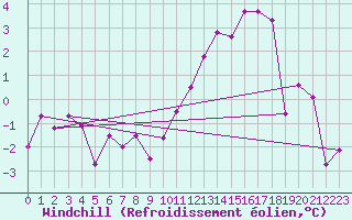 Courbe du refroidissement olien pour Clermont-Ferrand (63)