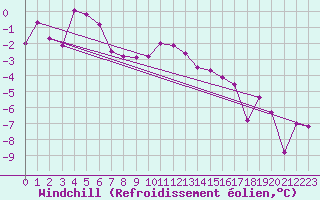 Courbe du refroidissement olien pour Arosa