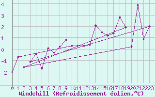 Courbe du refroidissement olien pour Col des Saisies (73)