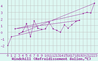 Courbe du refroidissement olien pour Boden