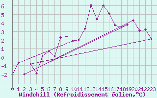Courbe du refroidissement olien pour Andermatt
