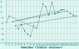 Courbe de l'humidex pour Jungfraujoch (Sw)