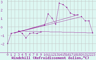 Courbe du refroidissement olien pour Bergen