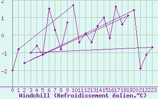 Courbe du refroidissement olien pour Drumalbin