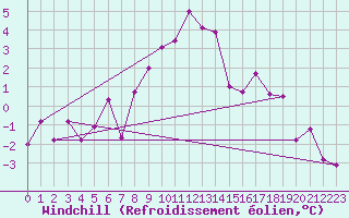 Courbe du refroidissement olien pour Spittal Drau