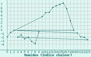 Courbe de l'humidex pour Rodez (12)