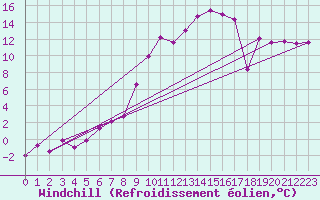 Courbe du refroidissement olien pour Oberriet / Kriessern