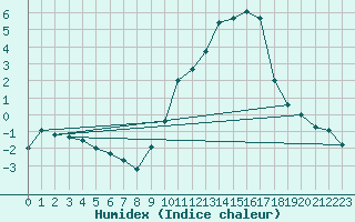 Courbe de l'humidex pour Gap-Sud (05)