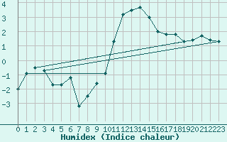 Courbe de l'humidex pour Ulrichen