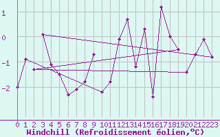 Courbe du refroidissement olien pour Claremorris