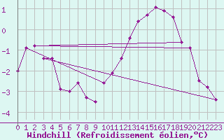 Courbe du refroidissement olien pour Le Havre - Octeville (76)