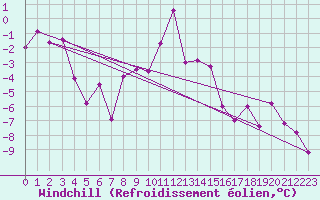 Courbe du refroidissement olien pour Wolfsegg