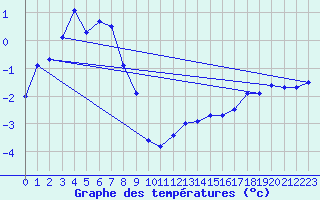 Courbe de tempratures pour Villacher Alpe