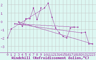 Courbe du refroidissement olien pour Faaroesund-Ar