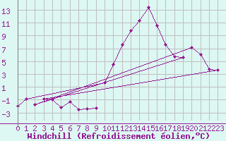 Courbe du refroidissement olien pour La Salle-Prunet (48)