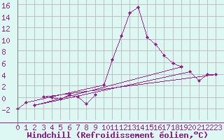 Courbe du refroidissement olien pour Sjenica