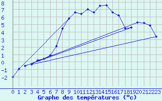 Courbe de tempratures pour Manschnow