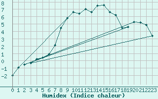 Courbe de l'humidex pour Manschnow