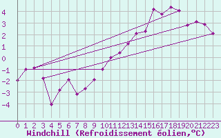 Courbe du refroidissement olien pour Ble / Mulhouse (68)