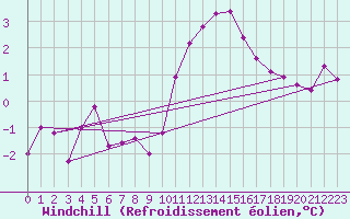 Courbe du refroidissement olien pour Weissenburg