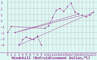 Courbe du refroidissement olien pour Gourdon (46)