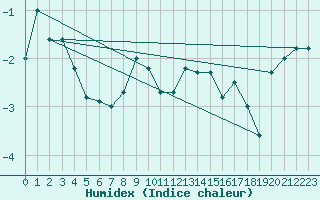 Courbe de l'humidex pour Titlis