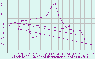 Courbe du refroidissement olien pour Zermatt