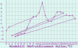 Courbe du refroidissement olien pour Zermatt