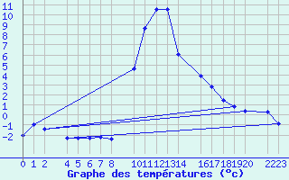 Courbe de tempratures pour Bielsa