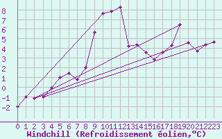Courbe du refroidissement olien pour Port Aine