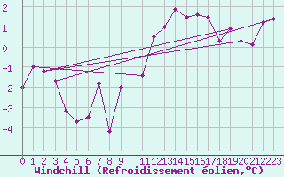 Courbe du refroidissement olien pour Dagloesen