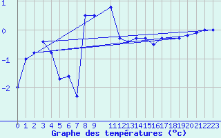 Courbe de tempratures pour Vilsandi