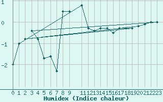 Courbe de l'humidex pour Vilsandi