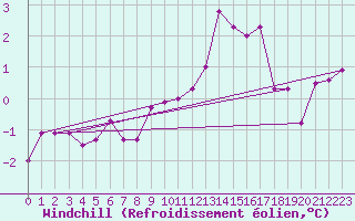 Courbe du refroidissement olien pour Muehldorf