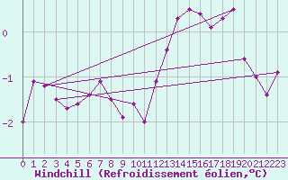Courbe du refroidissement olien pour Rmering-ls-Puttelange (57)